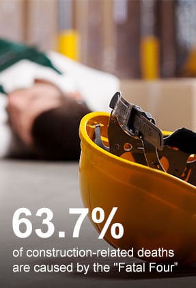 63.7% of construction-related deaths are caused by the 'Fatal Four'