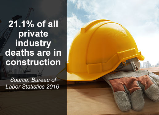 21% of all private industry deaths are in construction | Source: Bureau of Labor Statistics 2016